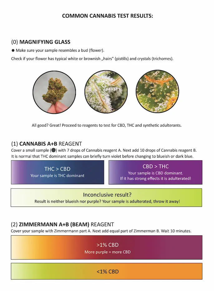Kit di test CBD / THC